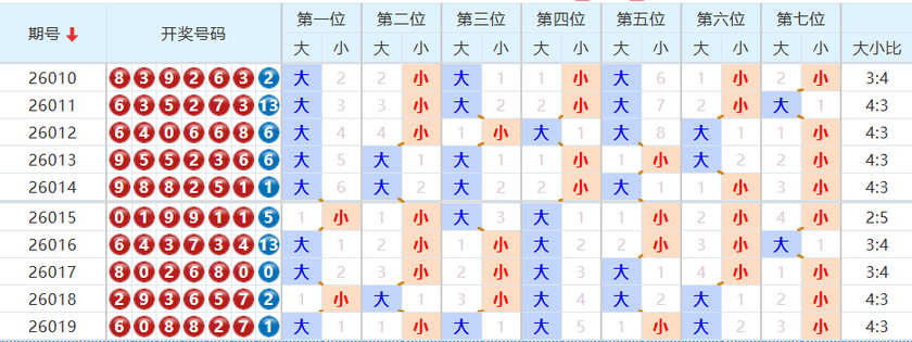 七星彩分析走势图