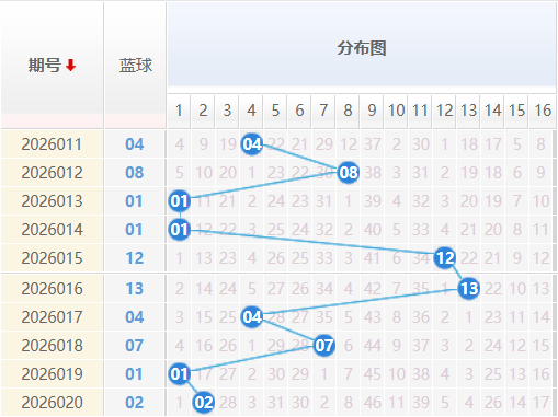 双色球蓝球分析走势图