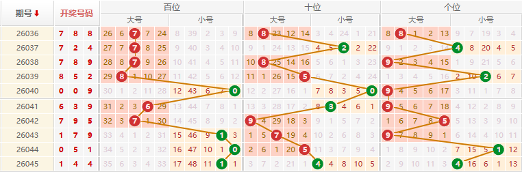 排列三分析走势图