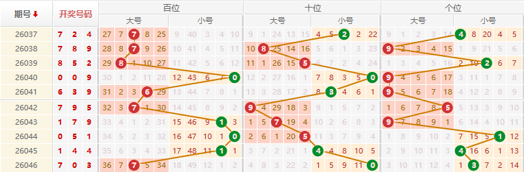 排列三分析走势图