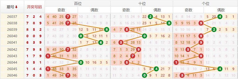 排列三分析走势图