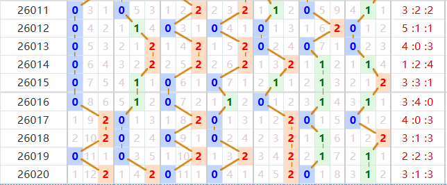 七星彩分析走势图