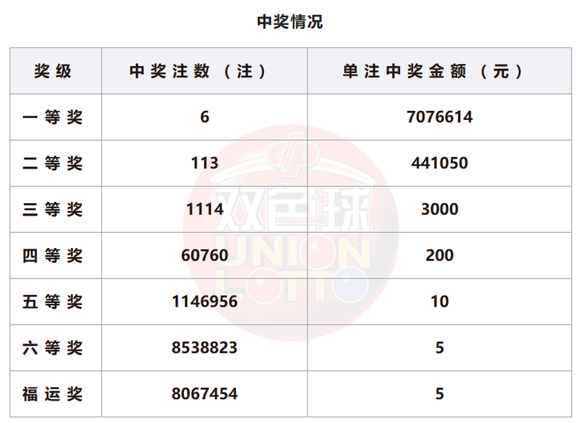 双色球开奖详情