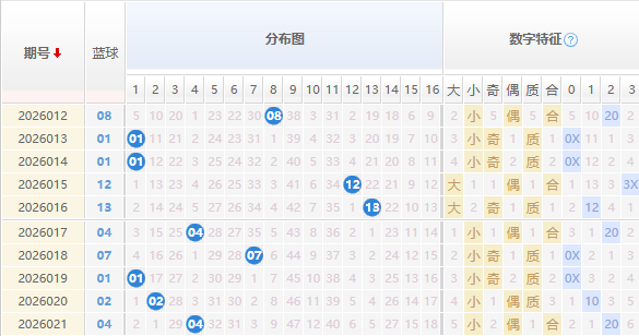 双色球分析蓝球走势图