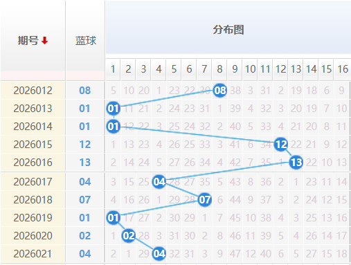 双色球蓝球分析走势图