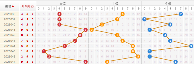 福彩3D分析走势图