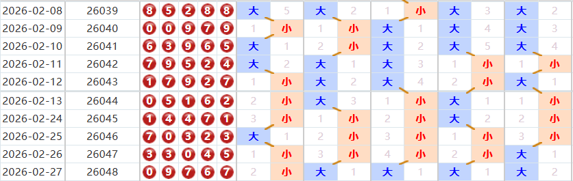 排列五分析走势图