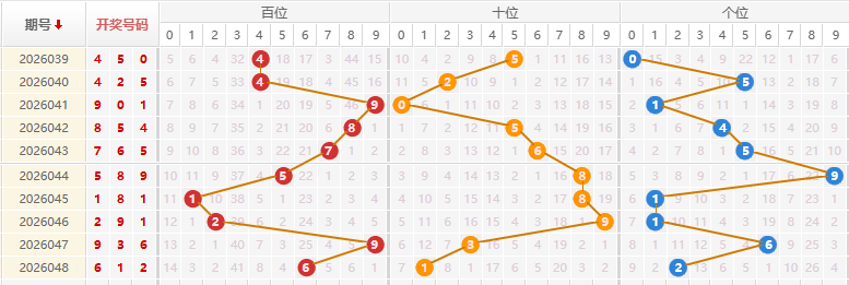 福彩3D分析走势图
