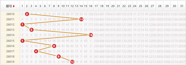 大乐透分析走势图