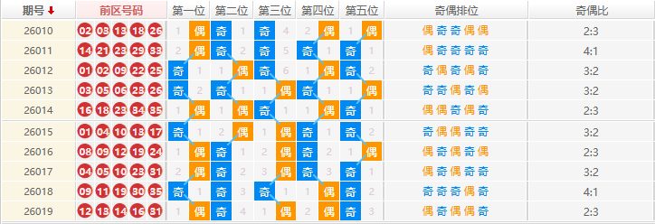 大乐透分析走势