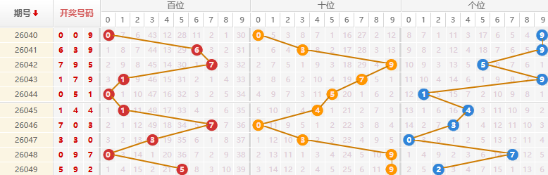 排列三分析走势图