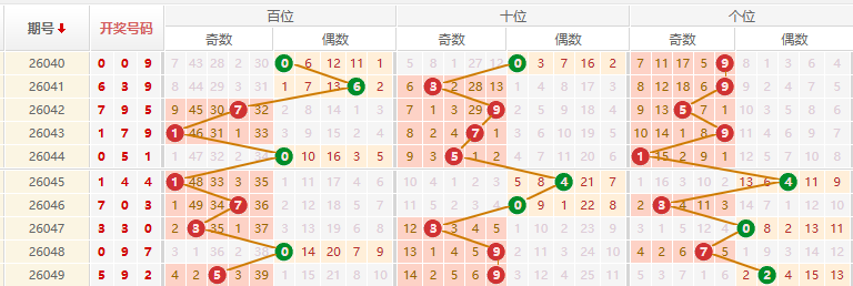 排列三分析走势图