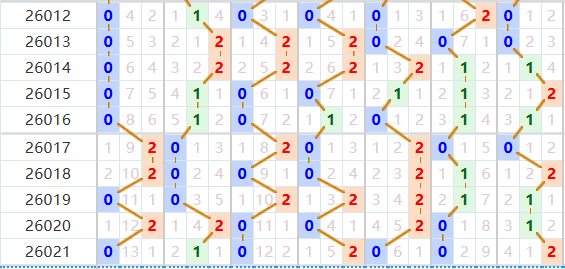 七星彩分析走势图