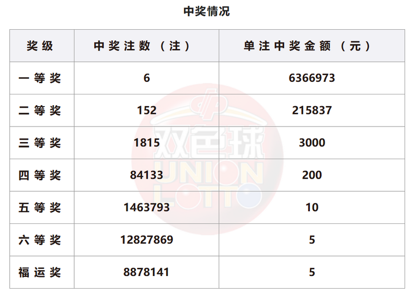 双色球开奖详情