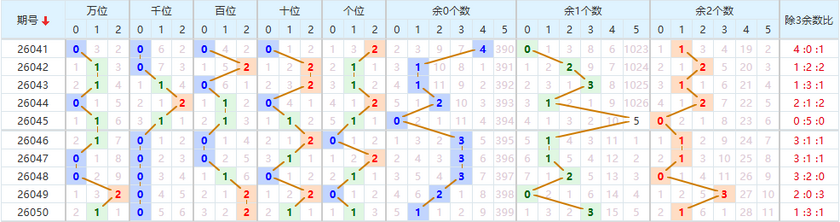 排列五分析走势图