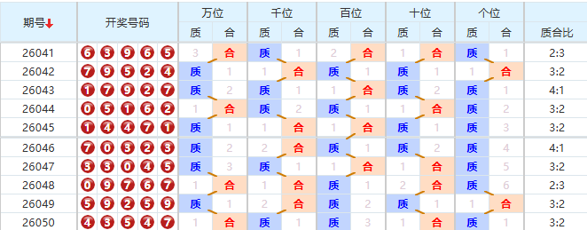 排列五分析走势图
