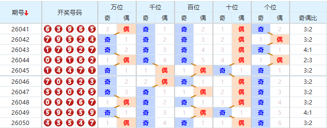 排列五分析走势图