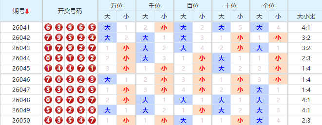排列五分析走势图