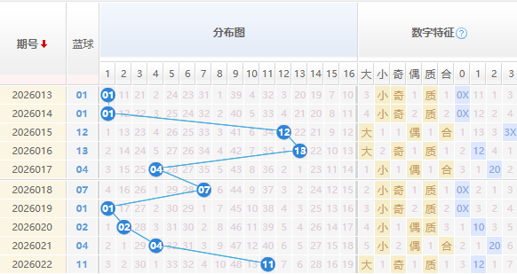 双色球蓝球分析走势图