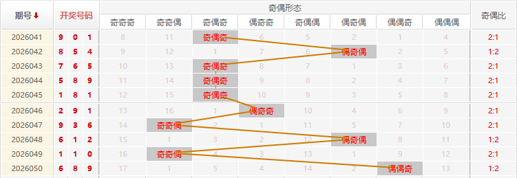 福彩3D分析走势图