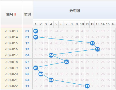 双色球分析蓝球走势图