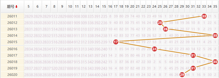 大乐透分析走势图