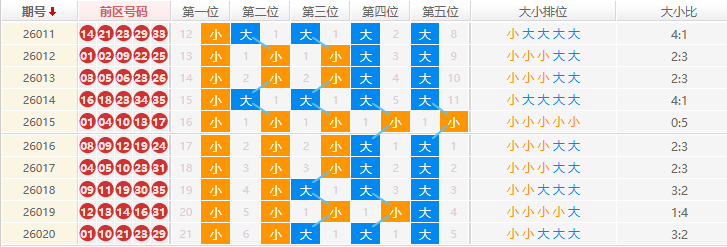 大乐透分析走势