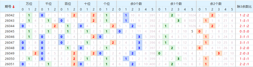 排列五分析走势图