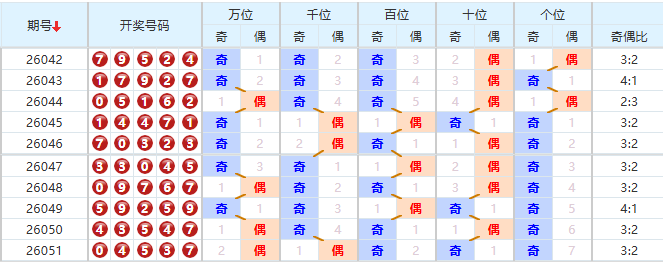 排列五分析走势图