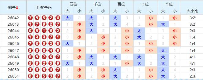 排列五分析走势图