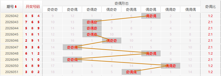 福彩3D分析走势图