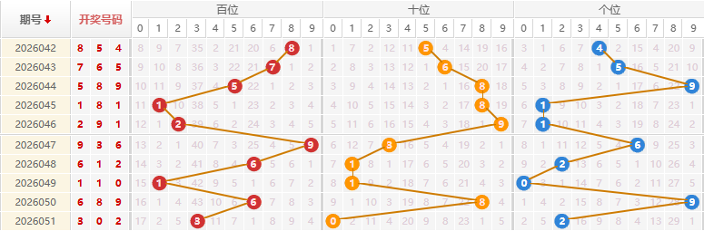 福彩3D分析走势图