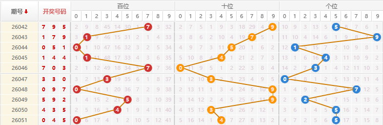 排列三分析走势图