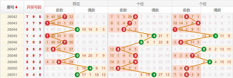排列三分析走势图
