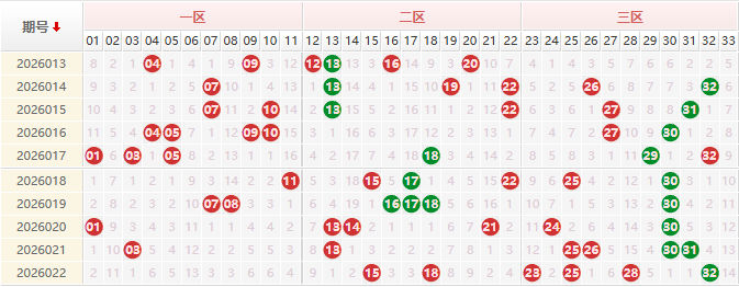 双色球分析走势图