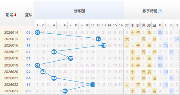 双色球分析蓝球走势图