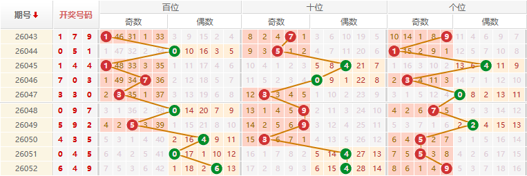 排列三分析走势图