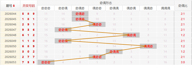 福彩3D分析走势图