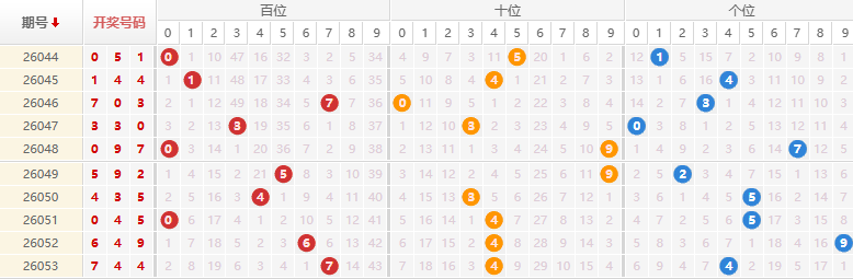 排列三分析走势图