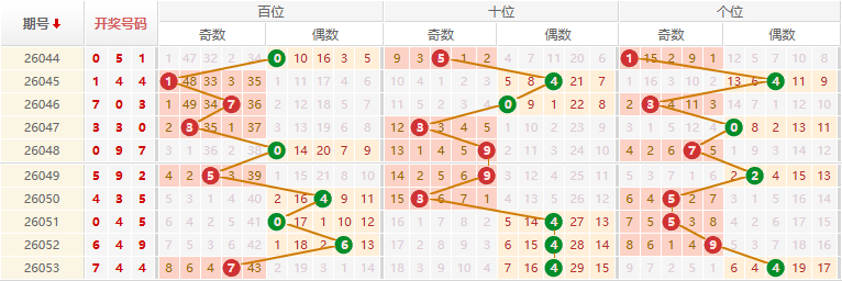 排列三分析走势图