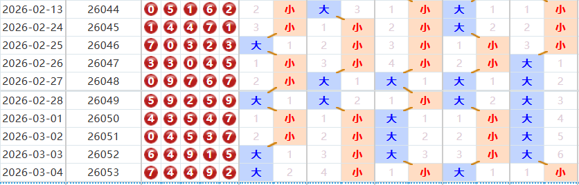 排列五分析走势图