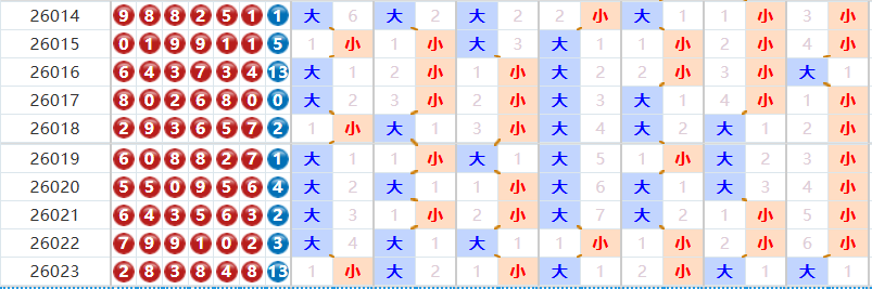 七星彩分析走势图