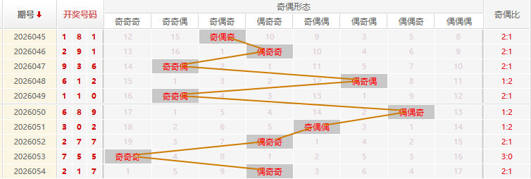 福彩3D分析走势图