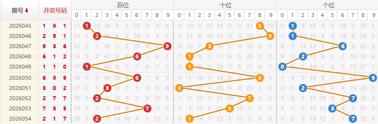 福彩3D分析走势图