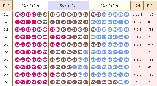 快乐8分析走势图