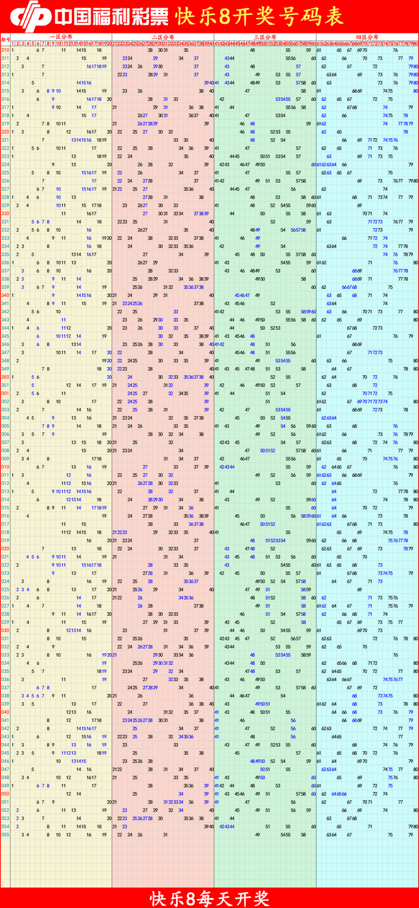 快乐82026056期四胆全拖预测走势图