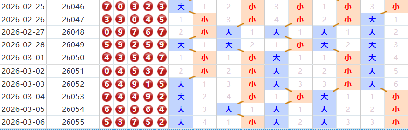 排列五分析走势图