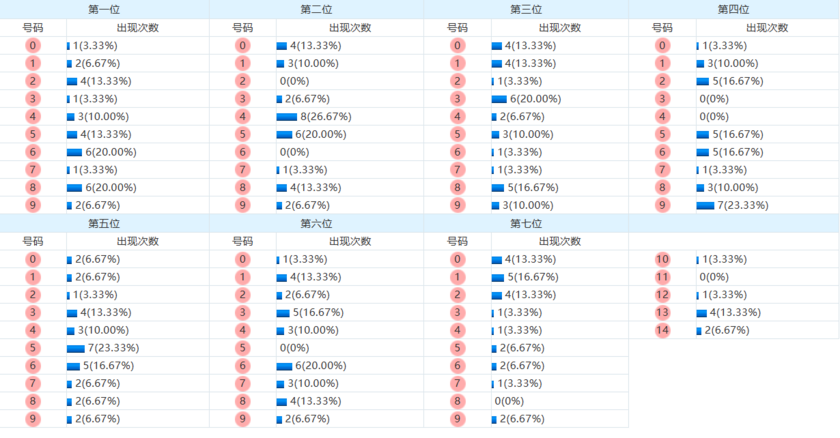 七星彩分析走势图