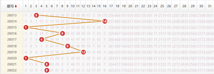 大乐透分析走势图