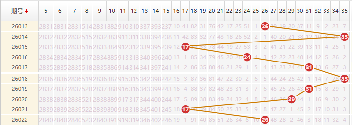 大乐透分析走势图